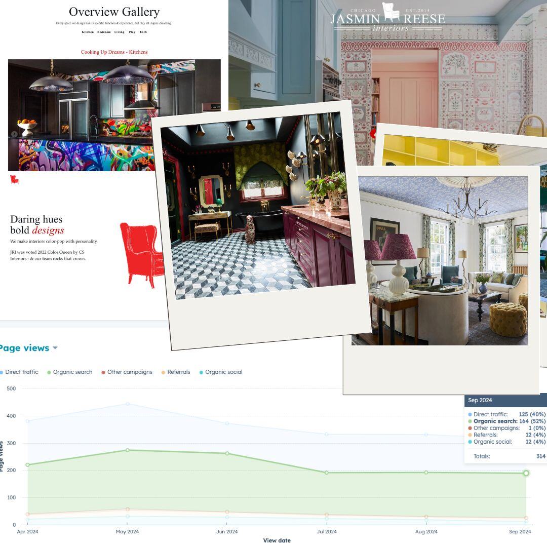 A collection of portfolio images from Jasmin Reese Interiors' website built by White Raven Creatives. The bottom of the image shows the organic page views are consistently 52% or more over the last 6 months as shown on a graph from the HubSpot dashboard on the back end of their website. 