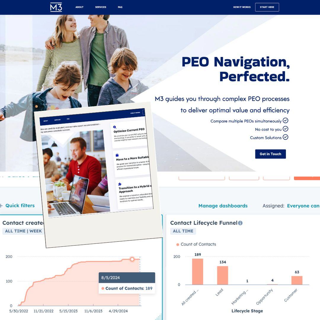 A screenshot of M3HRO's new website built by White Raven with data points showing its successful launch that gathered a large number of new contacts for their business, shown here in graphs and charts in orange from the HubSpot dashboard. 